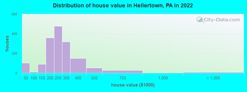 Distribution of house value in Hellertown, PA in 2021