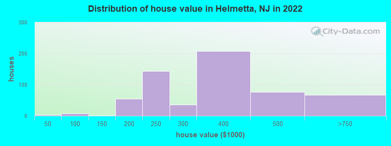 Distribution of house value in Helmetta, NJ in 2022