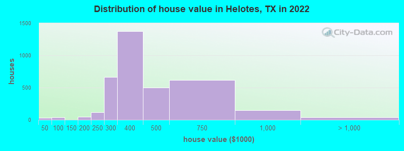 Distribution of house value in Helotes, TX in 2021
