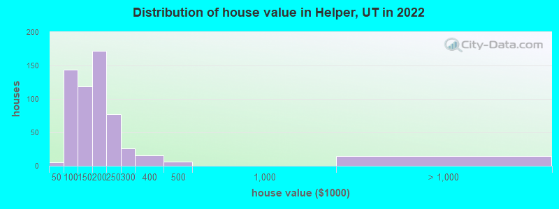 Distribution of house value in Helper, UT in 2022
