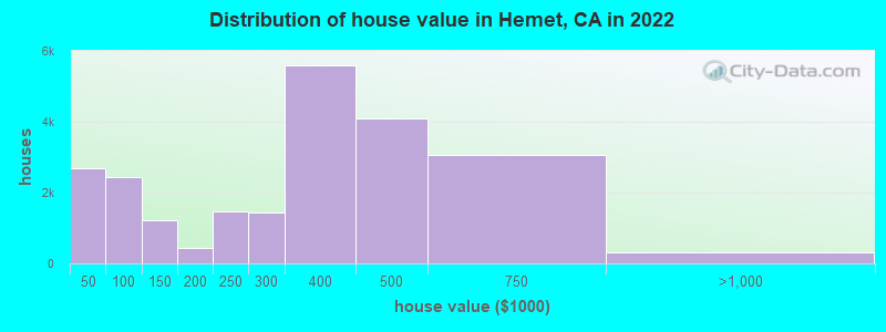Distribution of house value in Hemet, CA in 2022