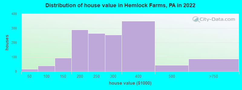 Distribution of house value in Hemlock Farms, PA in 2022
