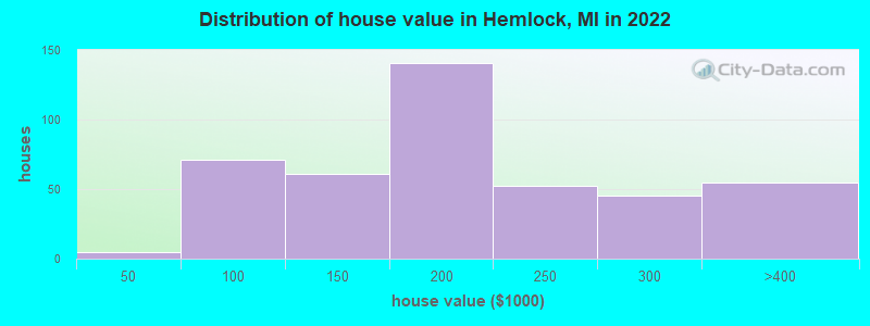 Distribution of house value in Hemlock, MI in 2022