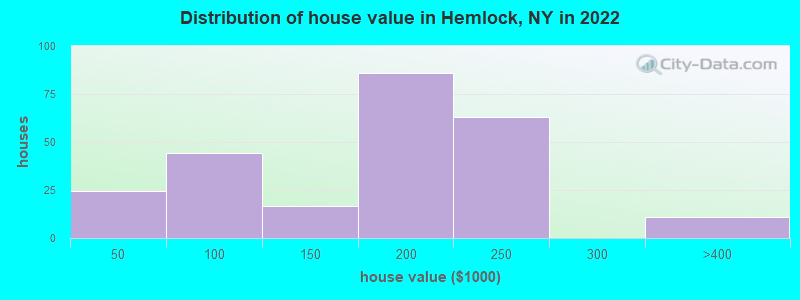 Distribution of house value in Hemlock, NY in 2022