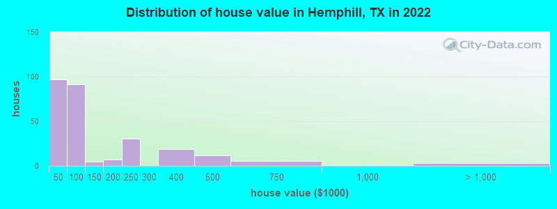 Distribution of house value in Hemphill, TX in 2022