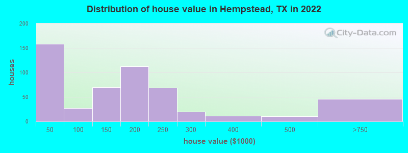 Distribution of house value in Hempstead, TX in 2022