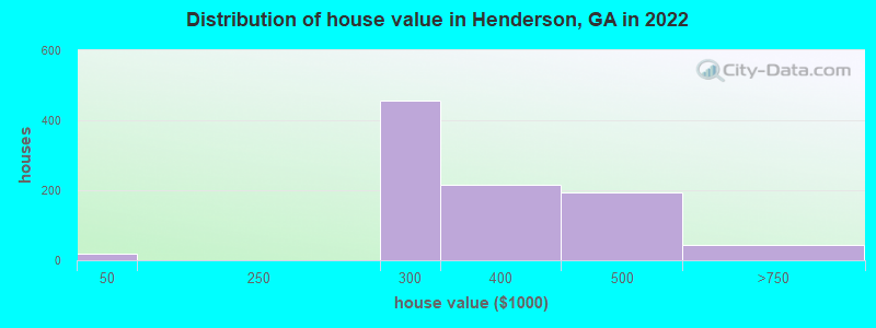 Distribution of house value in Henderson, GA in 2022