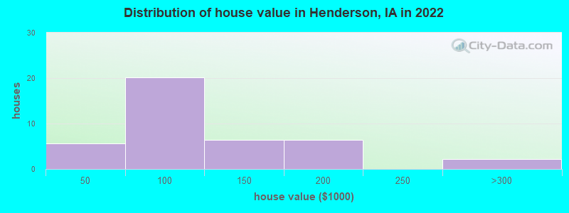 Distribution of house value in Henderson, IA in 2022