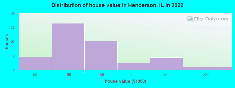 Distribution of house value in Henderson, IL in 2022