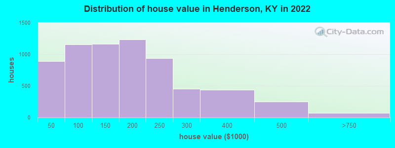 Distribution of house value in Henderson, KY in 2022