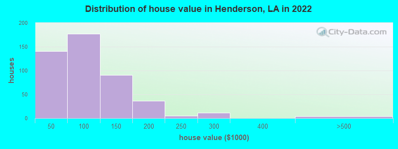 Distribution of house value in Henderson, LA in 2022