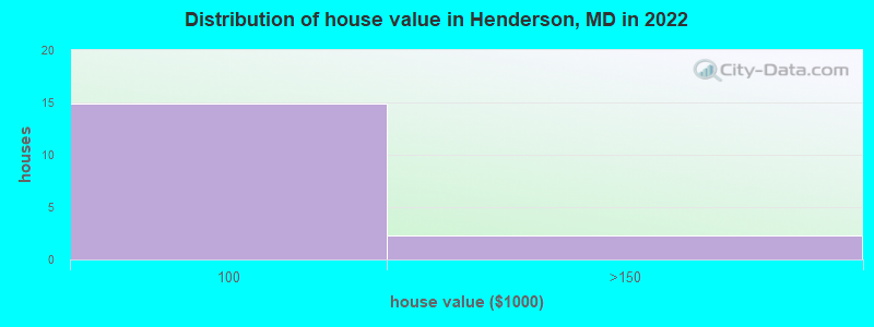 Distribution of house value in Henderson, MD in 2022