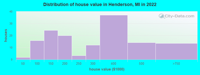Distribution of house value in Henderson, MI in 2022