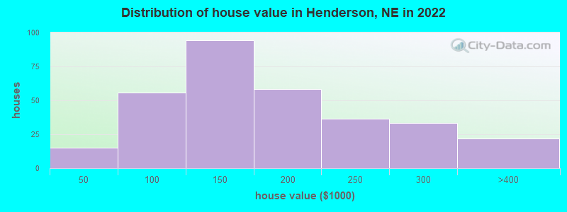 Distribution of house value in Henderson, NE in 2019