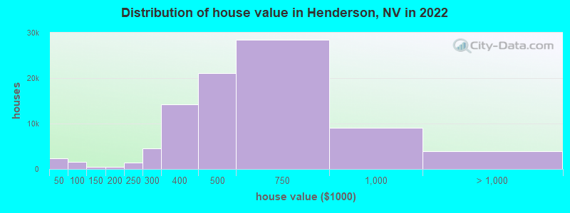 Distribution of house value in Henderson, NV in 2019