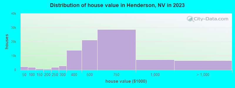 Distribution of house value in Henderson, NV in 2021