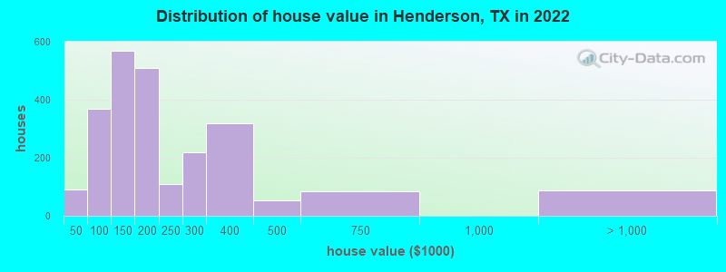 Distribution of house value in Henderson, TX in 2019