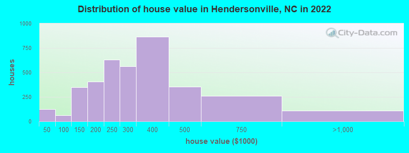 Distribution of house value in Hendersonville, NC in 2019