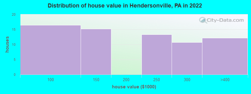 Distribution of house value in Hendersonville, PA in 2022