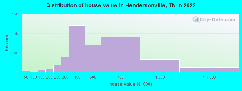 Distribution of house value in Hendersonville, TN in 2019
