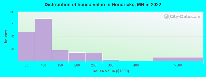 Distribution of house value in Hendricks, MN in 2022