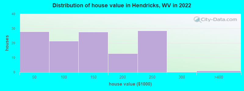Distribution of house value in Hendricks, WV in 2022