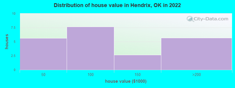 Distribution of house value in Hendrix, OK in 2022