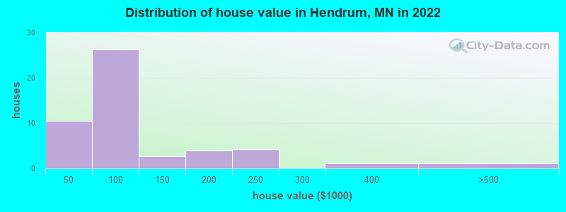 Distribution of house value in Hendrum, MN in 2022