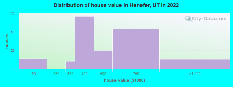 Distribution of house value in Henefer, UT in 2022
