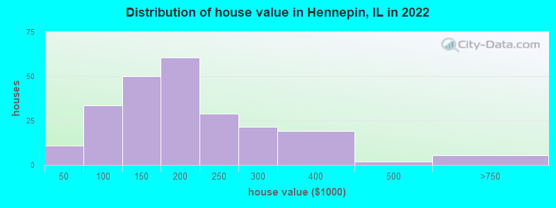 Distribution of house value in Hennepin, IL in 2022