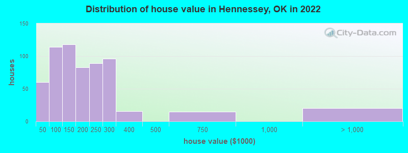 Distribution of house value in Hennessey, OK in 2022