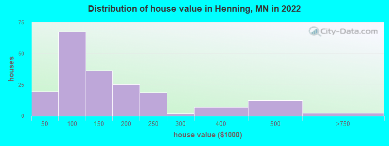 Distribution of house value in Henning, MN in 2022
