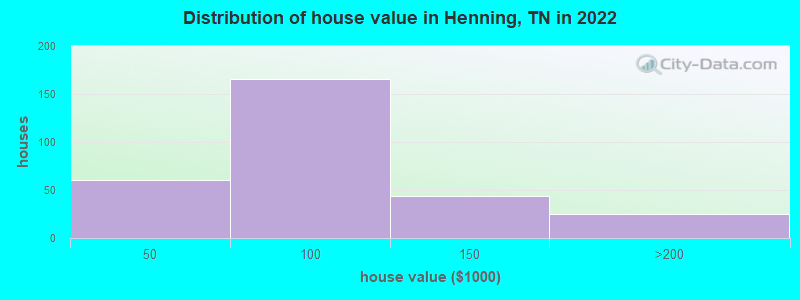 Distribution of house value in Henning, TN in 2022