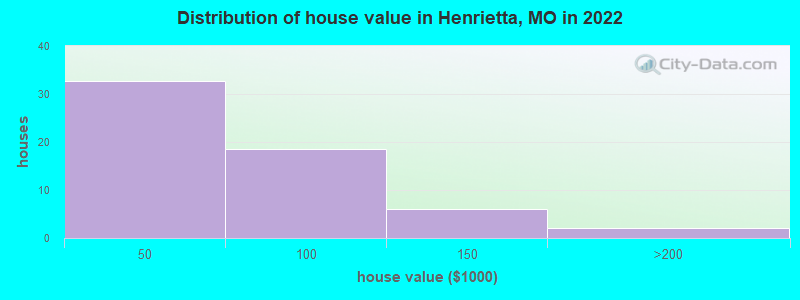 Distribution of house value in Henrietta, MO in 2022