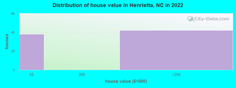 Distribution of house value in Henrietta, NC in 2022