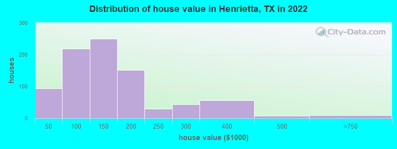 Distribution of house value in Henrietta, TX in 2022
