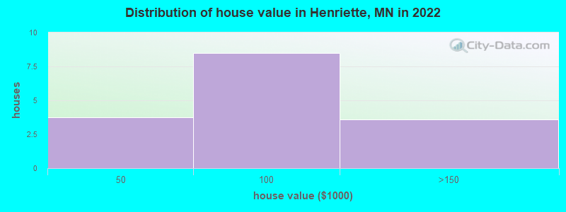 Distribution of house value in Henriette, MN in 2022
