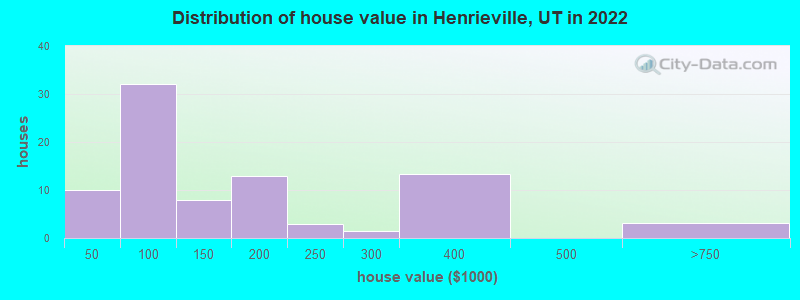 Distribution of house value in Henrieville, UT in 2022