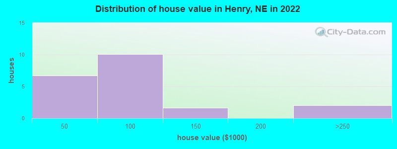 Distribution of house value in Henry, NE in 2022