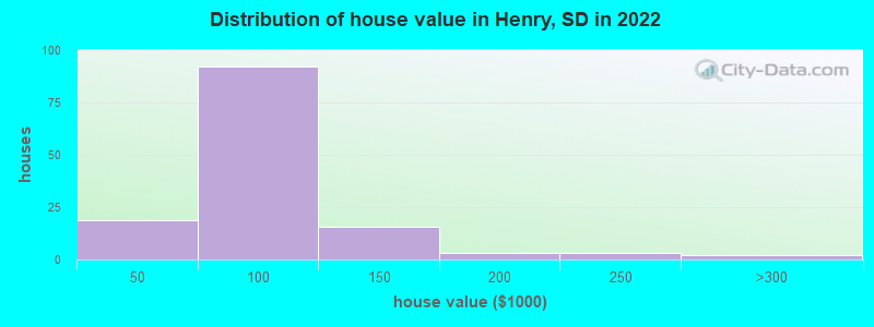 Distribution of house value in Henry, SD in 2022