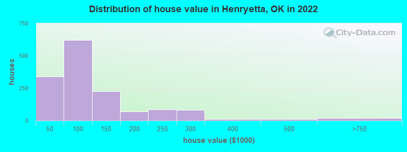 Distribution of house value in Henryetta, OK in 2022