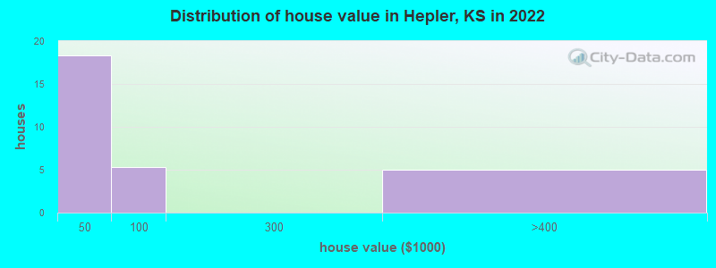 Distribution of house value in Hepler, KS in 2022