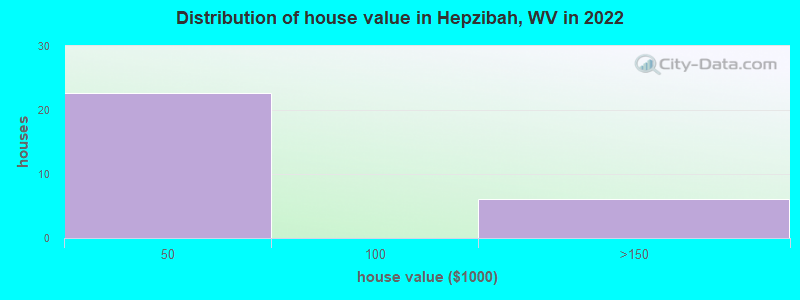 Distribution of house value in Hepzibah, WV in 2022