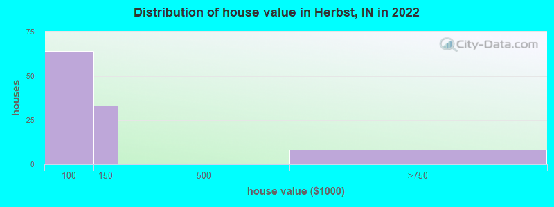 Distribution of house value in Herbst, IN in 2019