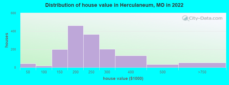 Distribution of house value in Herculaneum, MO in 2019