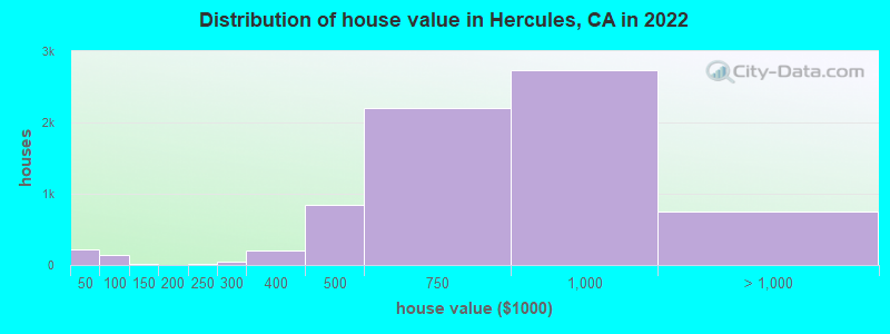 Distribution of house value in Hercules, CA in 2021
