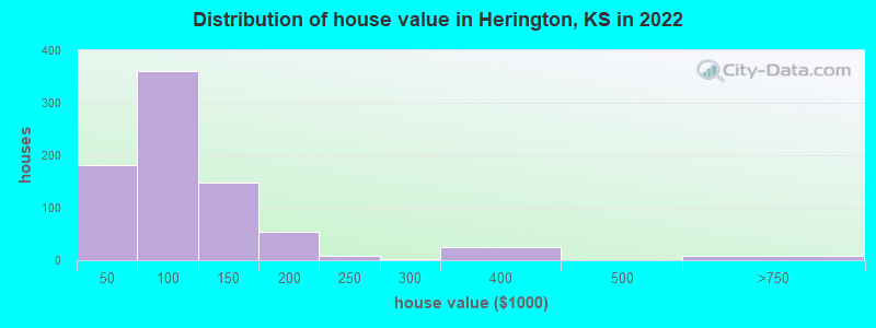 Distribution of house value in Herington, KS in 2022