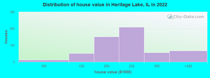 Distribution of house value in Heritage Lake, IL in 2022