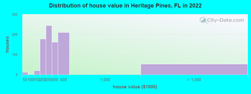 Distribution of house value in Heritage Pines, FL in 2022