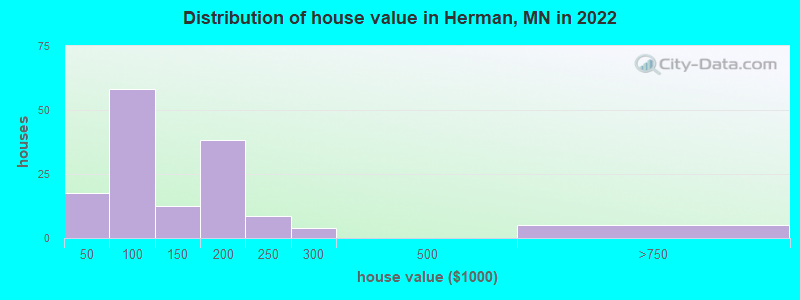 Distribution of house value in Herman, MN in 2022